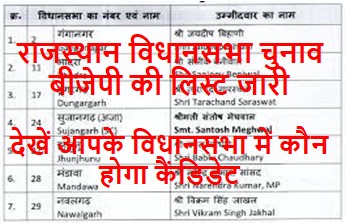Rajasthan-BJP-Candidate-List: राजस्थान-विधानसभा-चुनाव-के-लिए-बीजेपी-की-लिस्ट-जारी-देखें-आपके-विधानसभा-में-कौन-होगा-कैंडिडेट